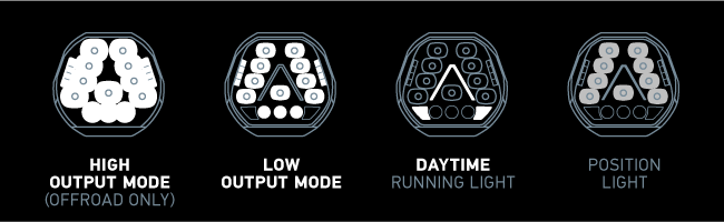 Light diagrams represent High Output (Offroad only), Low Output Mode (General driving),  Daytime Running Light mode, and Position Light mode.