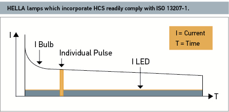 HELLA lamps which incorporate HCS readily comply with ISO 13207-1.