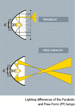 Lighting differences of the Parabolic and Free-Form (FF) lamps
